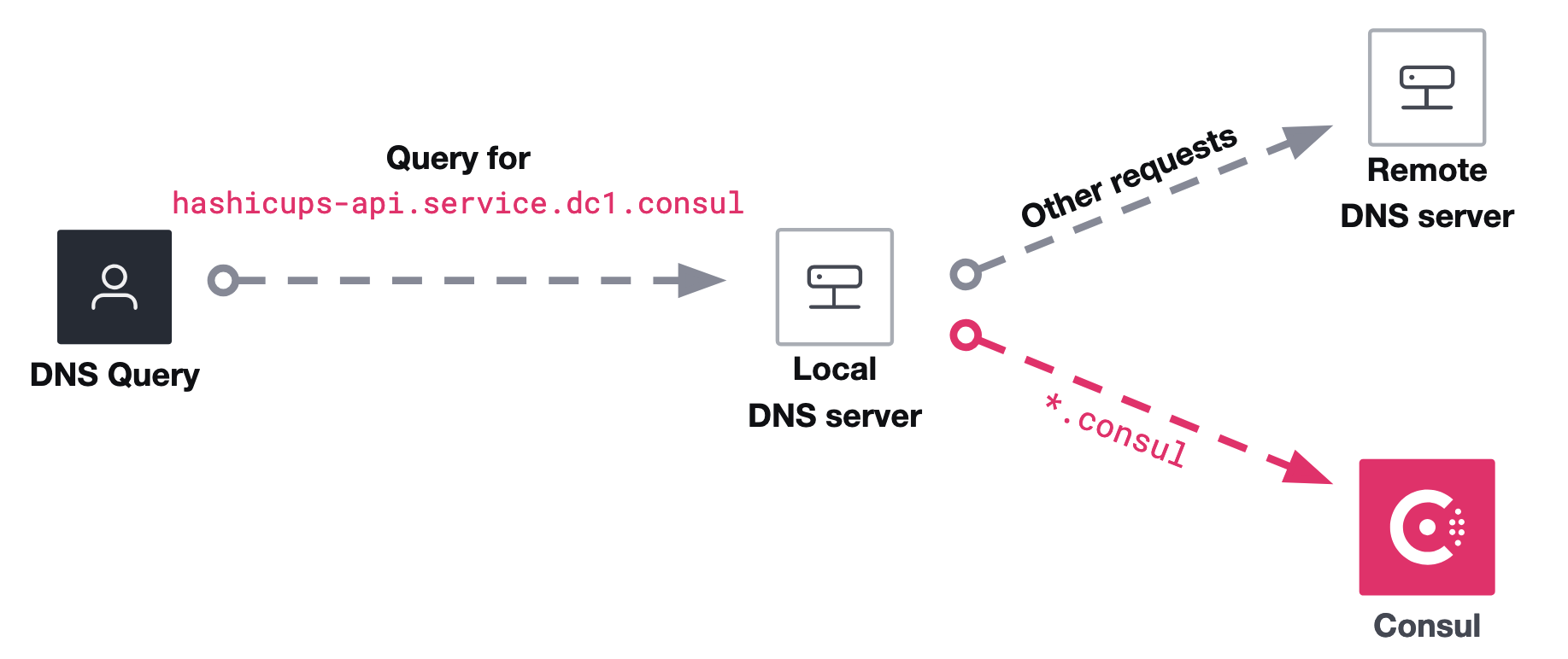 Consul DNS conditional forwarding - Only .consul requests are routed to Consul